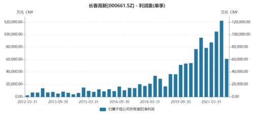 長春高新去年第四季度凈利創(chuàng)近六年來單季度最大降幅，物業(yè)管理業(yè)務(wù)影響幾何？